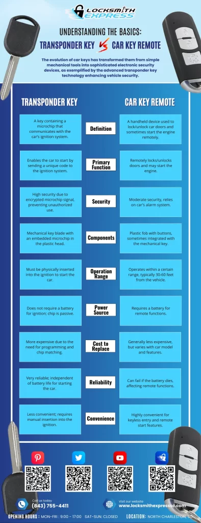 Understanding the Basics: Transponder Key vs Car Key Remote
